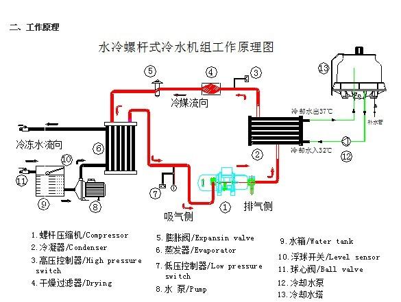 复叠冷冻机低温部分系统压缩机排出的低温制冷剂蒸气过入蒸发冷凝器